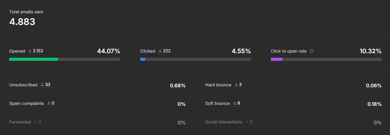 Statistieken van een e-mailcampagne: 4.883 verzonden e-mails, 44,07% geopend, 4,55% doorgeklikt en een click-to-open rate van 10,32%