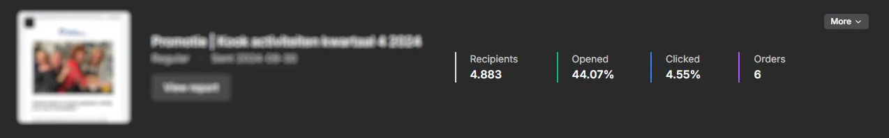 Resultaat van een e-mail van Elkaar Ontmoeten: 4.883 ontvangers, 44,07% geopend, 4,55% doorgeklikt en 6 orders