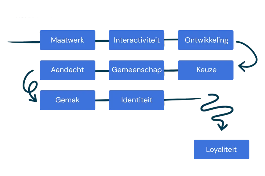 Het 8C-model als route: maatwerk, interactiviteit, ontwikkeling, aandacht, gemeenschap, keuze, gemak en identiteit leiden samen tot loyaliteit